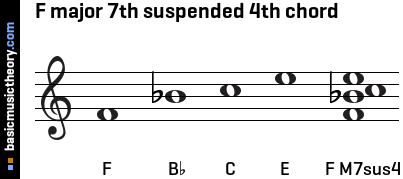 F major 7th suspended 4th chord