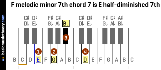 F melodic minor 7th chord 7 is E half-diminished 7th