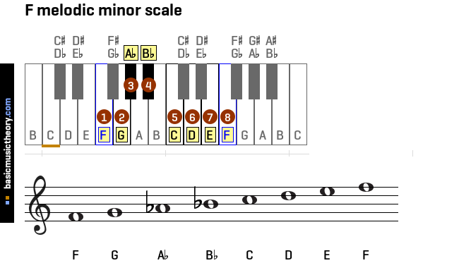 f-melodic-minor-scale