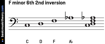 F minor 6th 2nd inversion