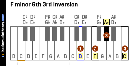 F minor 6th 3rd inversion