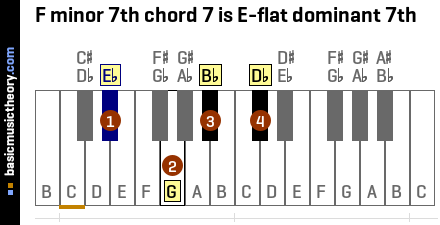 F minor 7th chord 7 is E-flat dominant 7th