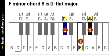 F minor chord 6 is D-flat major