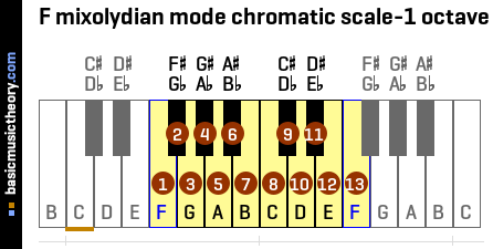 F mixolydian mode chromatic scale-1 octave