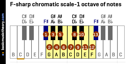 F-sharp chromatic scale-1 octave of notes