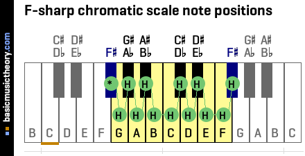 F-sharp chromatic scale note positions
