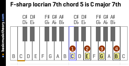 F-sharp locrian 7th chord 5 is C major 7th