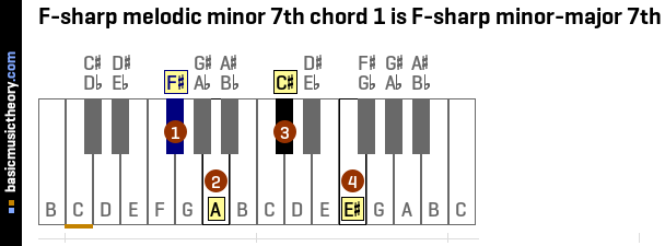F-sharp melodic minor 7th chord 1 is F-sharp minor-major 7th