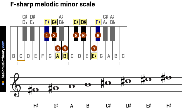 f-sharp-melodic-minor-scale