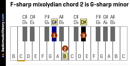 F-sharp mixolydian chord 2 is G-sharp minor