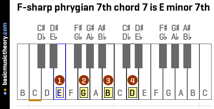 F-sharp phrygian 7th chord 7 is E minor 7th