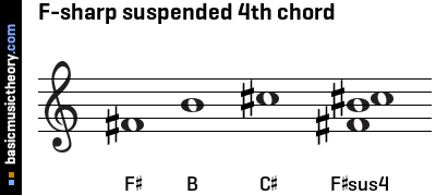 F-sharp suspended 4th chord