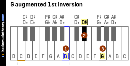 G augmented 1st inversion