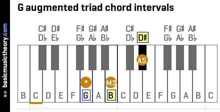 G augmented triad chord intervals