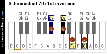 G diminished 7th 1st inversion