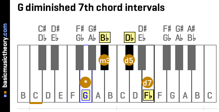G diminished 7th chord intervals