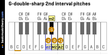 G-double-sharp 2nd interval pitches