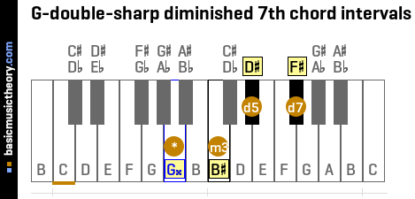 G-double-sharp diminished 7th chord intervals