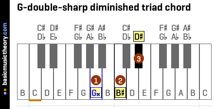 G-double-sharp diminished triad chord