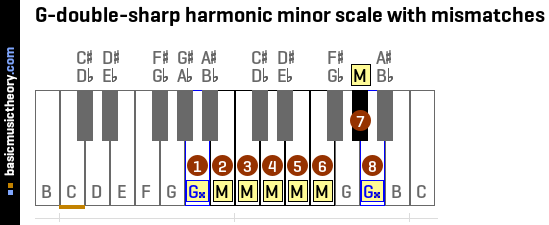 G-double-sharp harmonic minor scale with mismatches