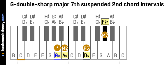 G-double-sharp major 7th suspended 2nd chord intervals