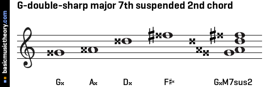 G-double-sharp major 7th suspended 2nd chord