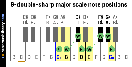 G-double-sharp major scale note positions