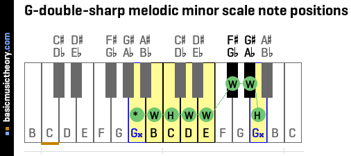 G-double-sharp melodic minor scale note positions