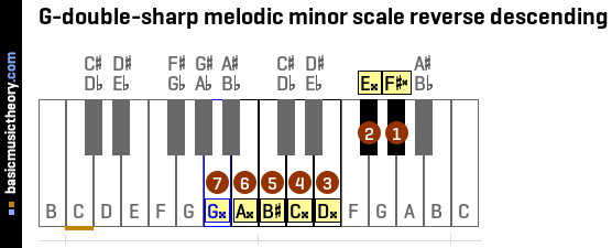 G-double-sharp melodic minor scale reverse descending