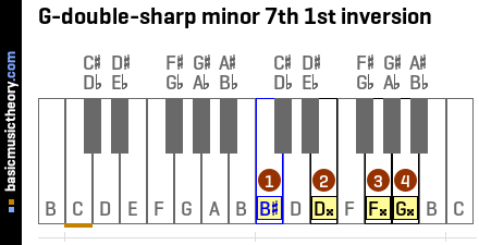 G-double-sharp minor 7th 1st inversion