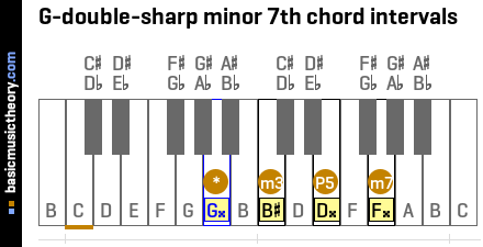 G-double-sharp minor 7th chord intervals