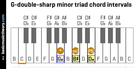 G-double-sharp minor triad chord intervals