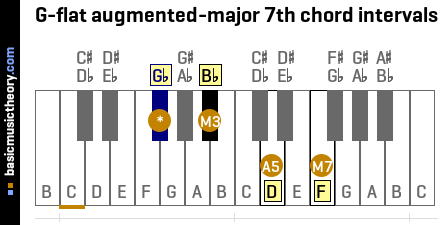 G-flat augmented-major 7th chord intervals
