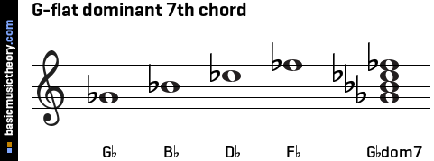 g flat major 5 7th chord
