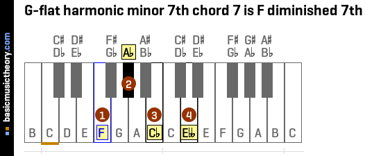 G-flat harmonic minor 7th chord 7 is F diminished 7th