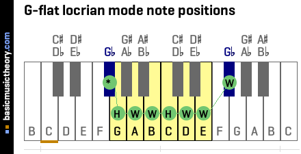 G-flat locrian mode note positions