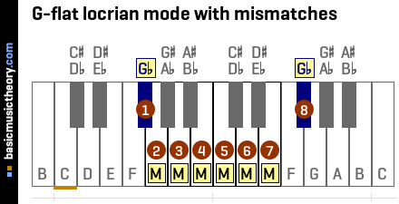 G-flat locrian mode with mismatches