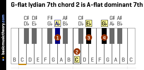 G-flat lydian 7th chord 2 is A-flat dominant 7th