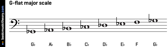 g flat major scale treble clef