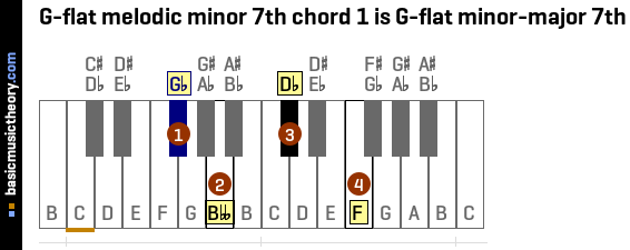 G-flat melodic minor 7th chord 1 is G-flat minor-major 7th