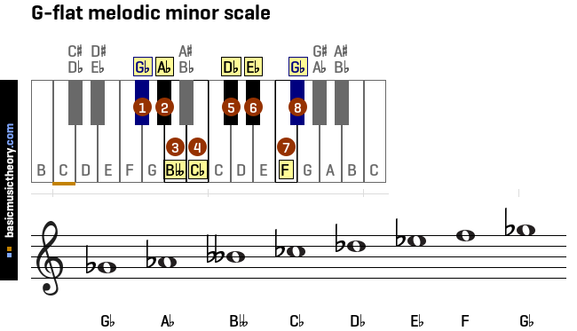 g-flat-melodic-minor-scale