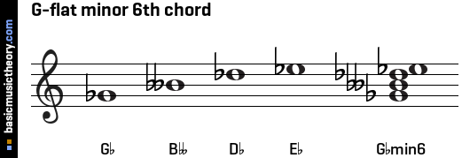 g flat major 7th chord