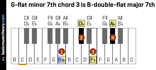 G-flat minor 7th chord 3 is B-double-flat major 7th