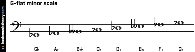 b flat natural minor scale bass clef