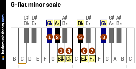 G-flat minor scale