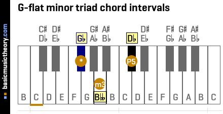 g flat minor triad