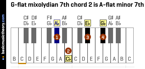 G-flat mixolydian 7th chord 2 is A-flat minor 7th