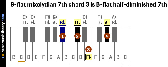 G-flat mixolydian 7th chord 3 is B-flat half-diminished 7th