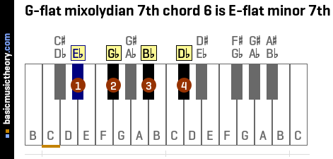 G-flat mixolydian 7th chord 6 is E-flat minor 7th