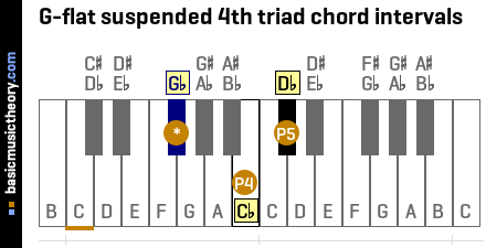 G-flat suspended 4th triad chord intervals